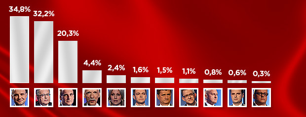 Wyniki wyborów prezydenckich 2015.