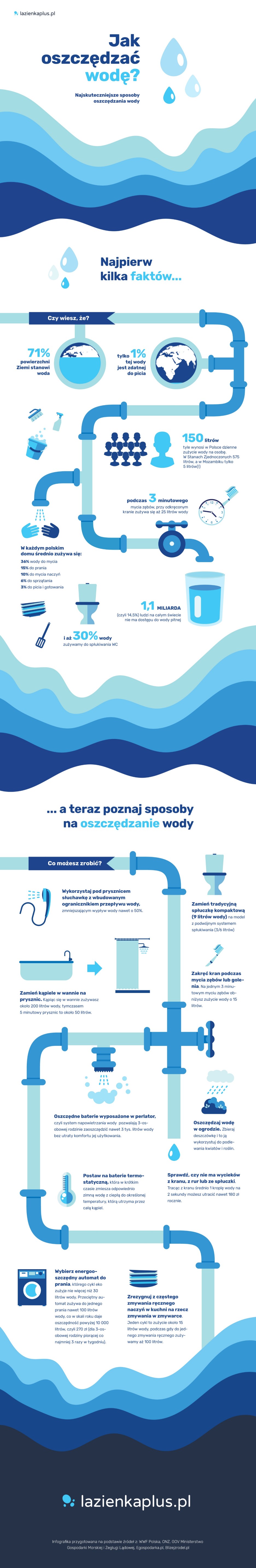 infografika o oszczędzaniu wody